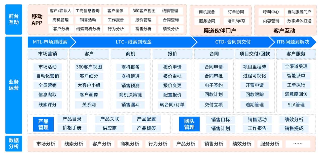 企業(yè)級CRM